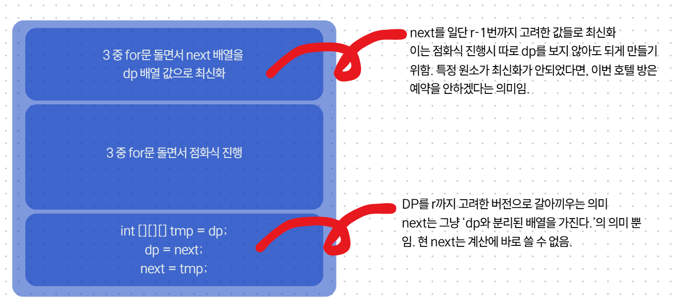 백준 1982 호텔 예약 java