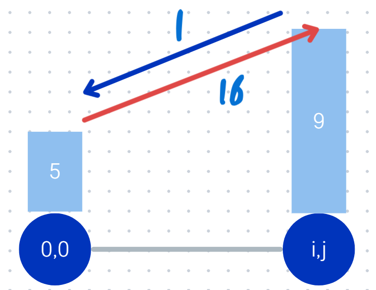 백준 1486 등산 java