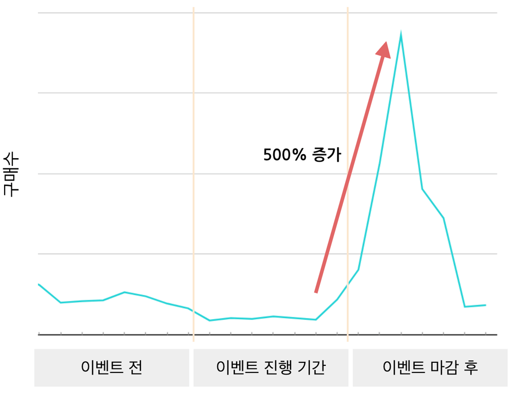 마녀공장 브랜드 화해 내 구매 추이