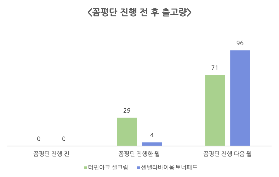 닥터오라클 꼼평단 진행 전 후 출고량 변화