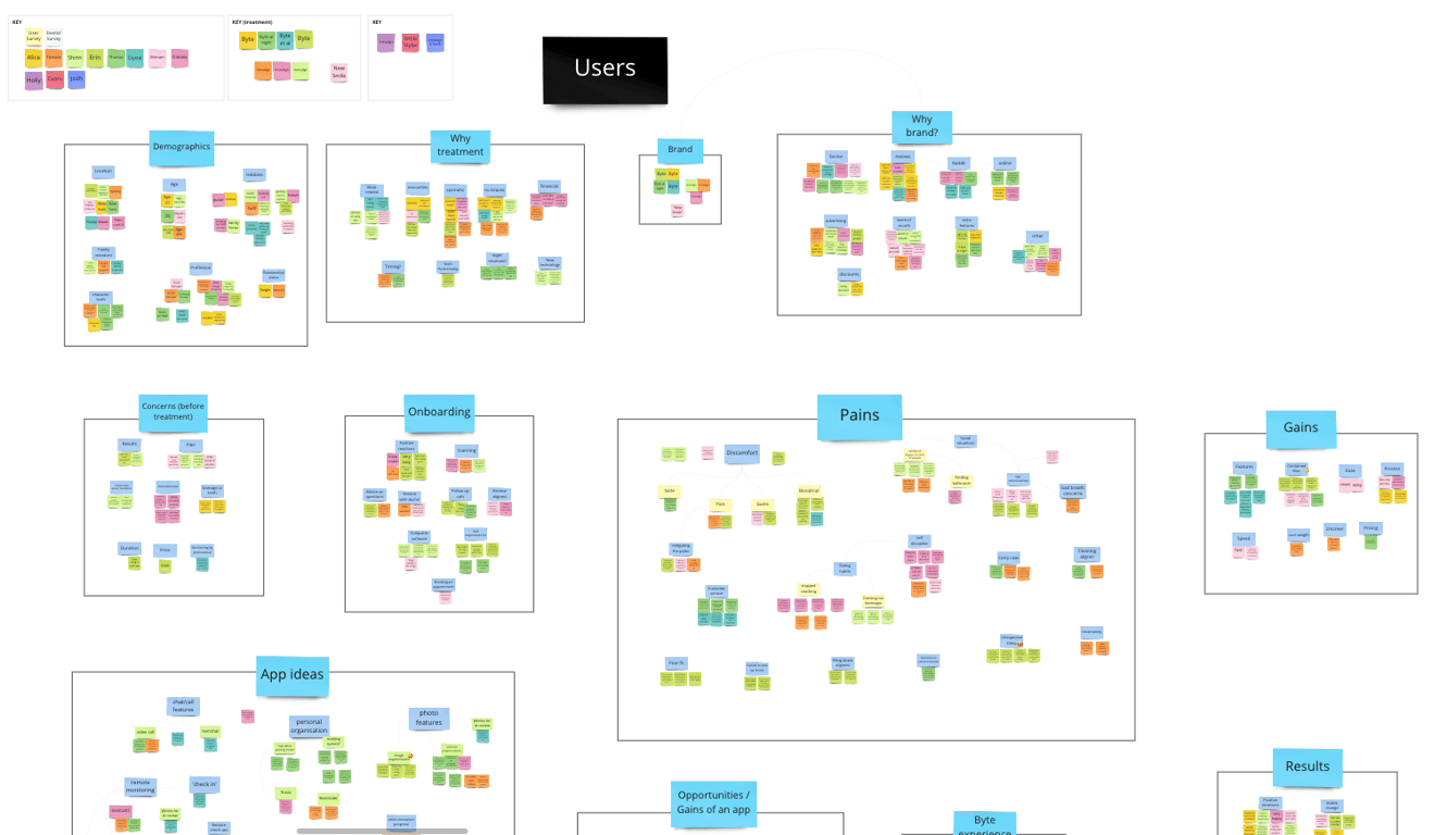 Screenshot of our affinity map while synthesising the data