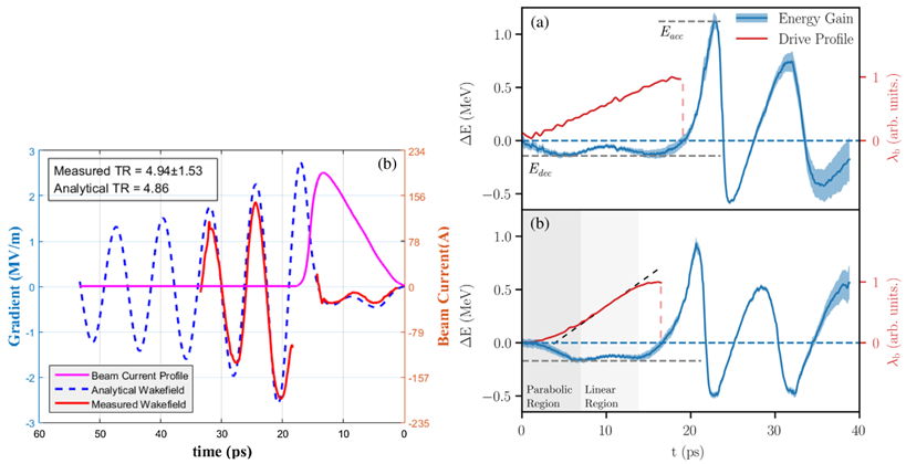 Fig. 6: World highest transformer ratios. The left column corresponds to the measurement from SWFA experiment, and the right column corresponds to the measurement from PWFA experiment. From Q. Gao et al., Phys. Rev. Lett. 120, 114801 (2018) and R. Roussel et al., Phys. Rev. Lett. 124, 044802 (2020).