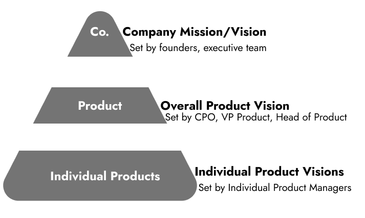 Different types of Vision