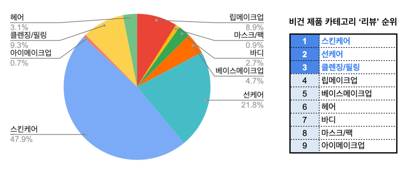 최근 1년간 화해 ‘비건 제품’의 카테고리 리뷰 순위 / *2022년 2월 24일 기준