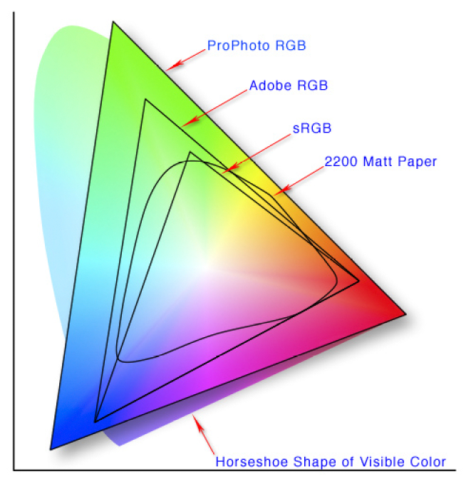 https://en.wikipedia.org/wiki/Color_space