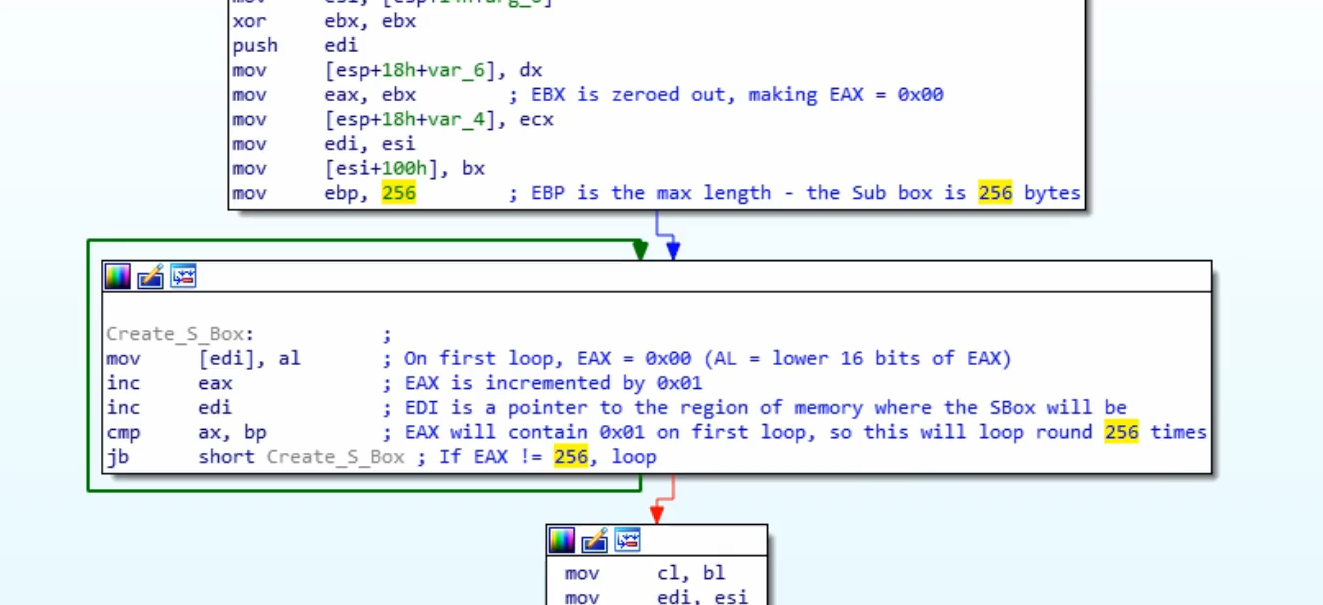 Creating the Substitution Box of size 256