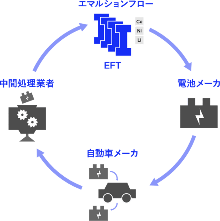株式会社エマルションフローテクノロジーズ 