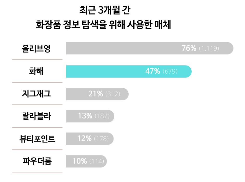 최근 3개월 이내에 화장품 정보 탐색 경험이 있는 뷰티 앱은?