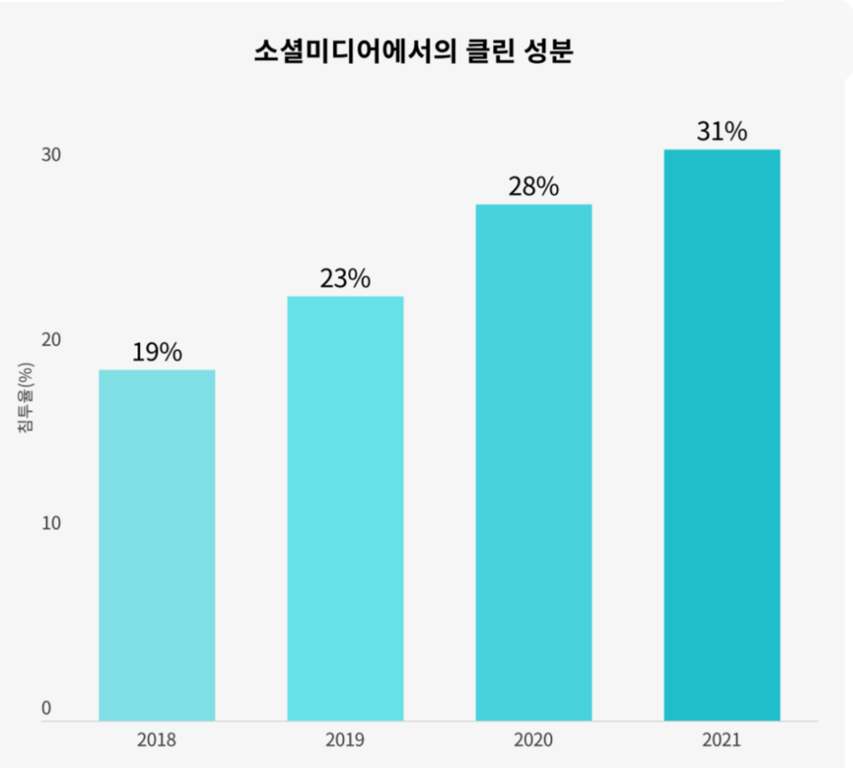 최근 4년간 소셜미디어의 
클린 성분 관련 침투율 (%)  
(출처: WGSN 레포트)