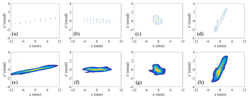 Fig. 4: Single-shot transverse phase space measurement. The first and the second rows correspond to slit-scan measurement and projection measurement, respectively. Each column corresponds to different upstream quadrupole settings. The slit-scan has ten data points, and 100-images were taken at each point. This takes total 500 seconds to finish the measurement. On the other hand, the projection method provides the phase space image of each shot. Displayed images are one of 50 images taken during the experiment. From G. Ha et al., Phys. Rev. Accel. Beams 24, 012802 (2021).