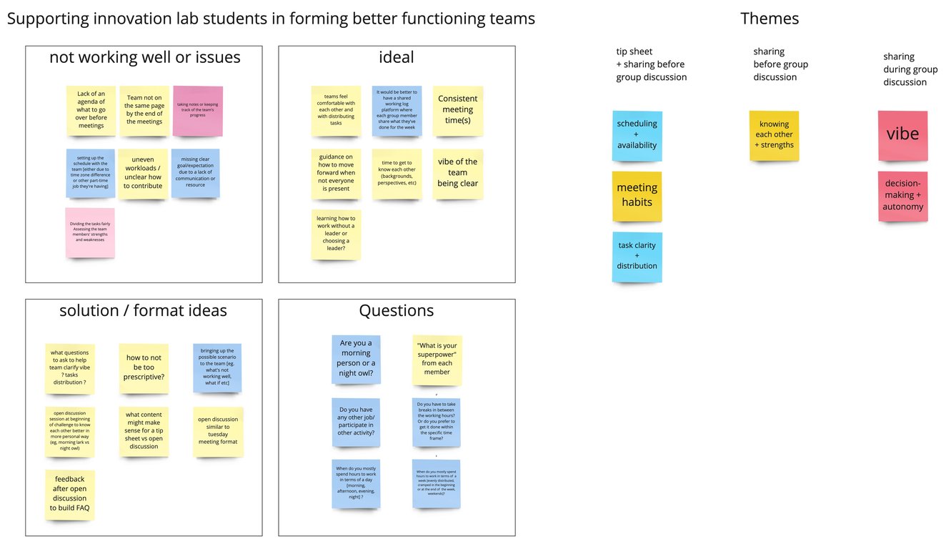 Results of the ideation around teamwork challenges with alumni of the Innovation Lab. I used Miro to facilitate ideation while using 4 lenses to approach the challenge, and subsequently, we grouped ideas into themes and action items.