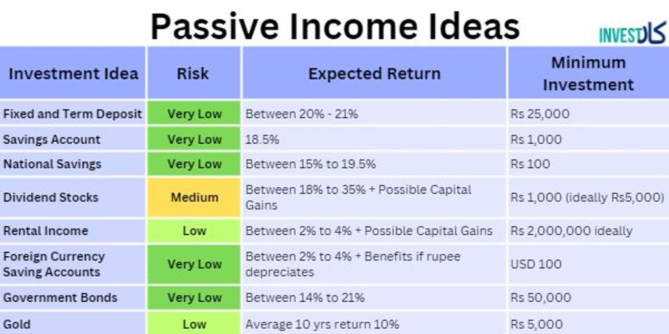 Passive Investment Income Ideas in Pakistan