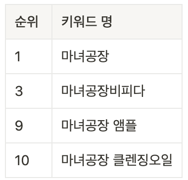 마녀공장 브랜드 이벤트 기간 화해 검색 순위