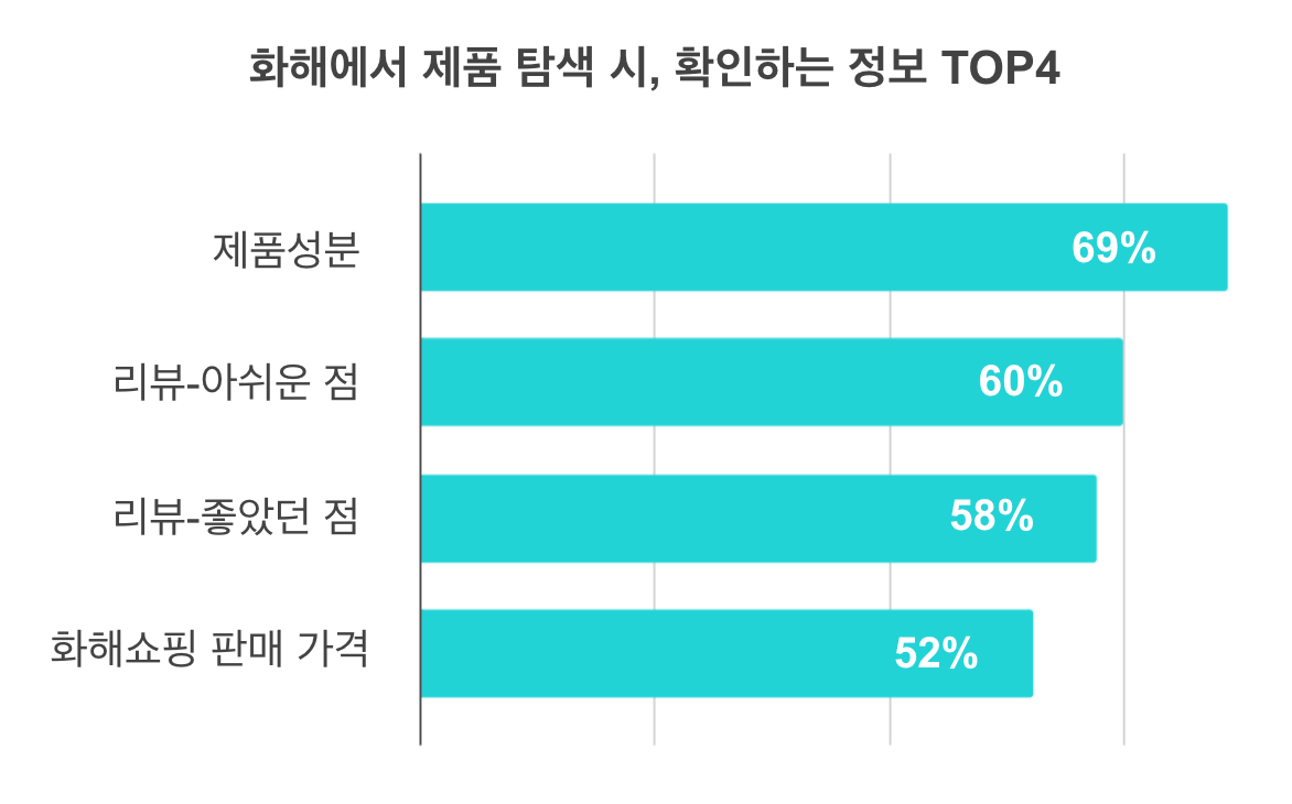 화해에서 제품 탐색 시, 확인하는 정보 TOP4 (n=409)