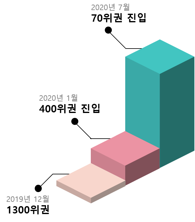 광고 진행 직후에는 쿠션 카테고리에서의 랭킹 순위가 약 336% 상승했으며, 2020년 7월 현재 기준으로는 랭킹이 약 1,767% 상승