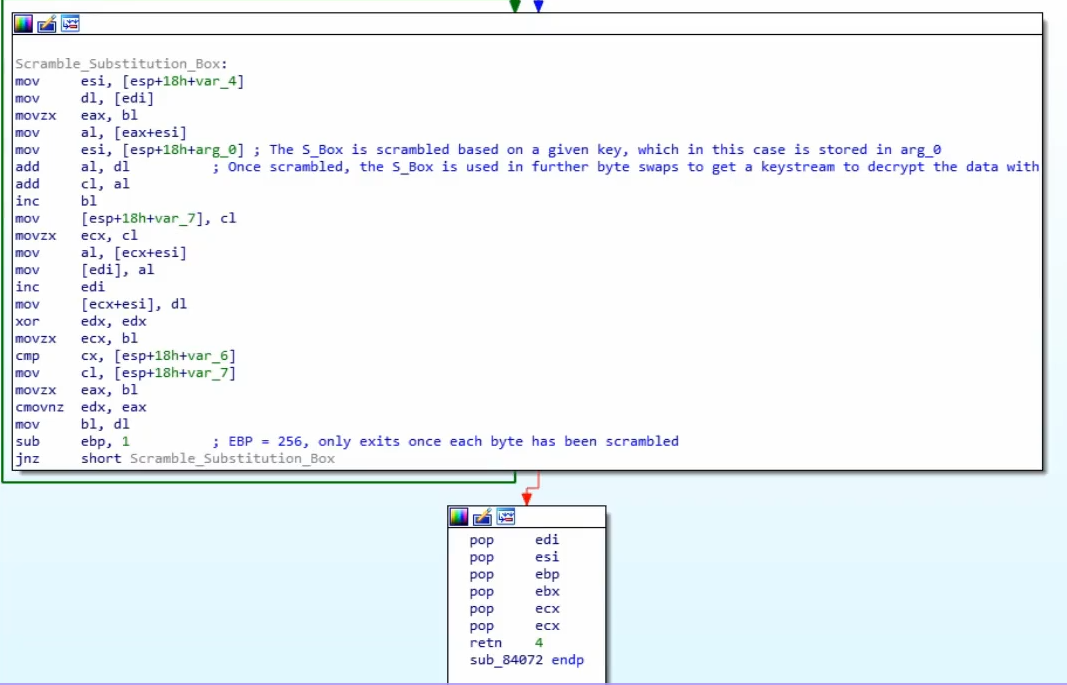 Scrambling the Substitution Box