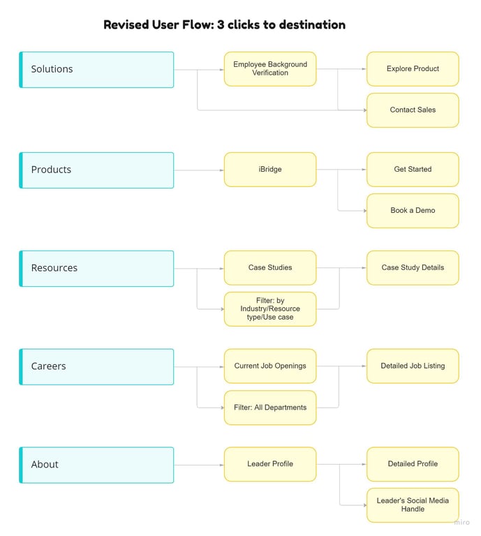 While this is a pretty old (and in some cases, irrelevant) approach to user journey, it was appropriate for Authbridge.
