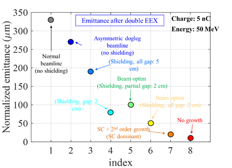 Fig. 5: Summary of method and result for CSR-induced emittance growth suppression. AWA’s EEX beamline is assumed for the simulation. 5 nC and 50 MeV beam was used to simulate the growth. From G. Ha et al., in Proc. of FEL17, TUP054 (2017))