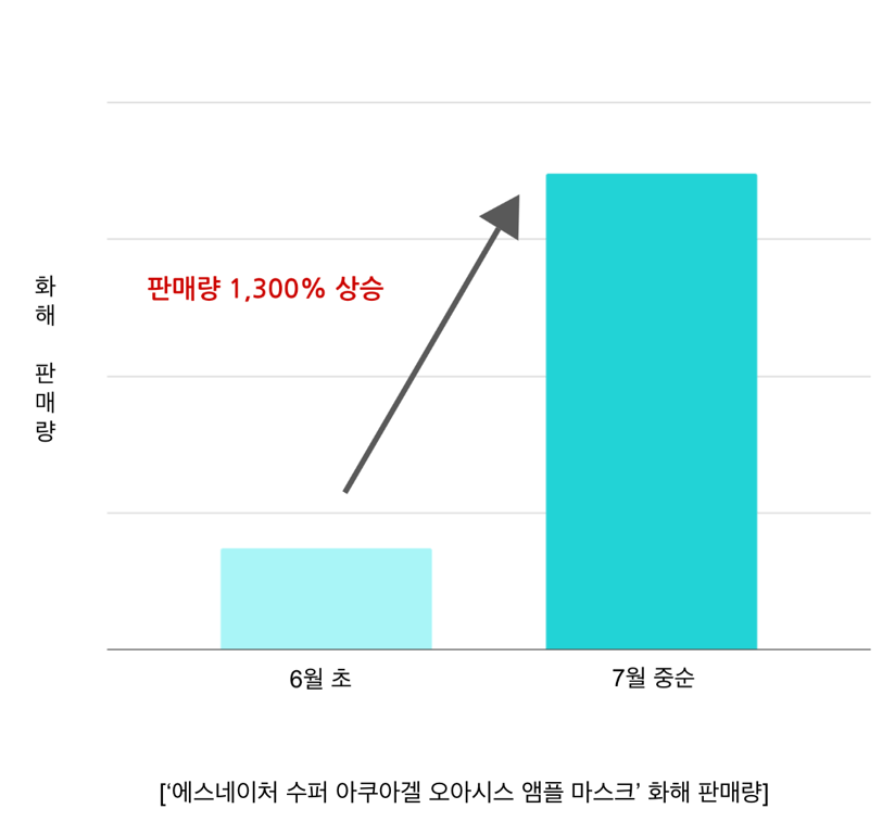 ['에스네이처 수퍼 아쿠아 오아시스 앰플 마스크' 화해 판매량]