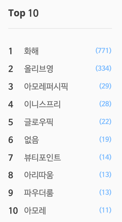뷰티 앱하면 가장 먼저 떠오르는 브랜드/앱은?