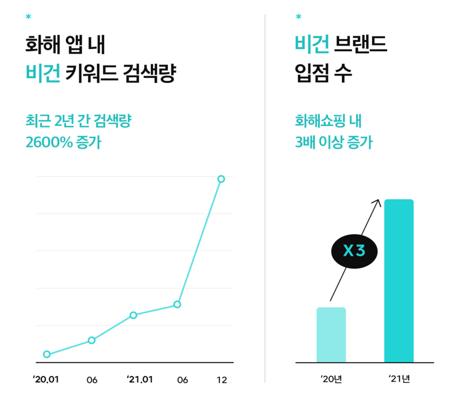 화해 데이터로 보는 ‘비건 뷰티’의 성장세