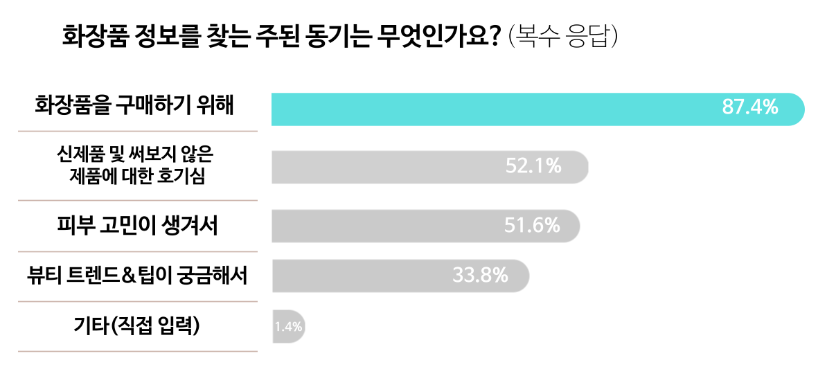 화장품 소비자들이 정보를 찾게 되는 주된 동기