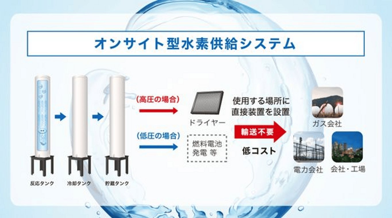 Hydrogen Technology 株式会社