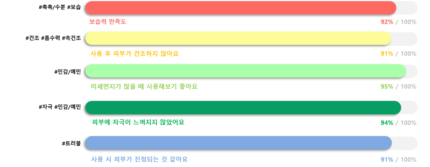 꼼평단 리뷰에서 가장 많이 언급된 키워드