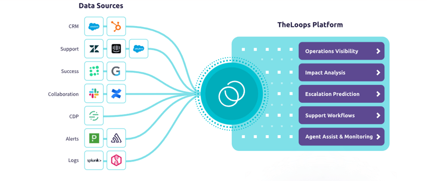TheLoops: Revolucionando las operaciones de soporte