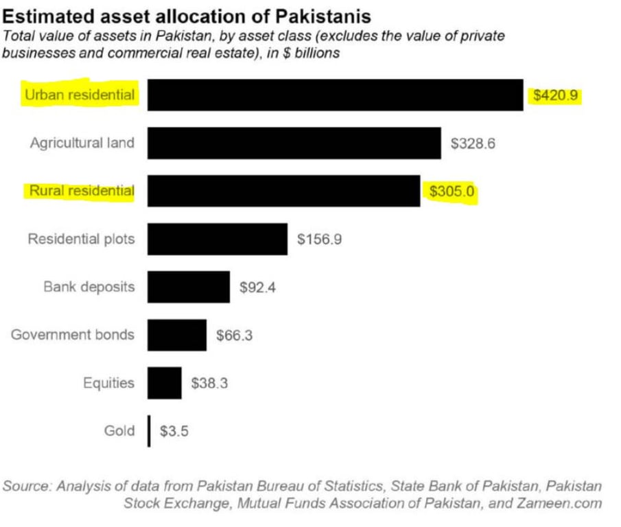 17 Best Investments in Pakistan for 2023