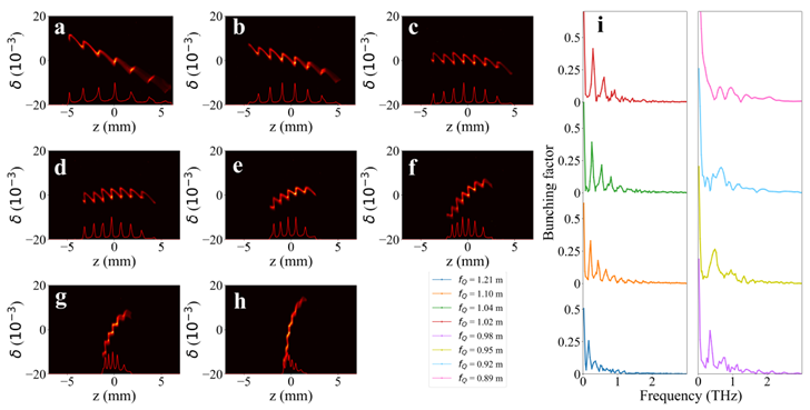 Fig. 7: Tunable THz bunch train generation. The longitudinal phase space of the bunch after the EEX is displayed on the left. The corresponding frequency spectrum of the beam is shown on the right. Each case corresponds to a different focal length of the quadrupole in front of the EEX.