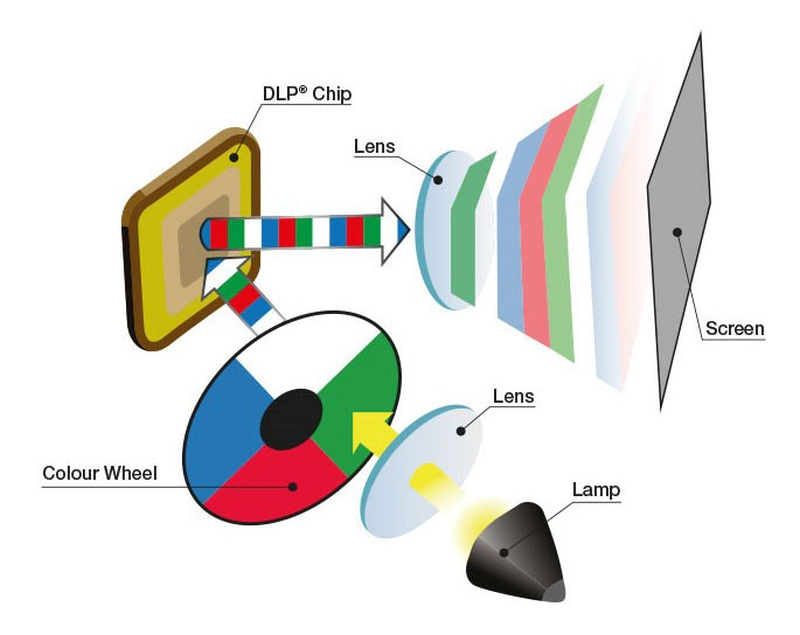 https://www.projectorcentral.com/Digital-Projector-Imaging-Technologies-Explained.htm