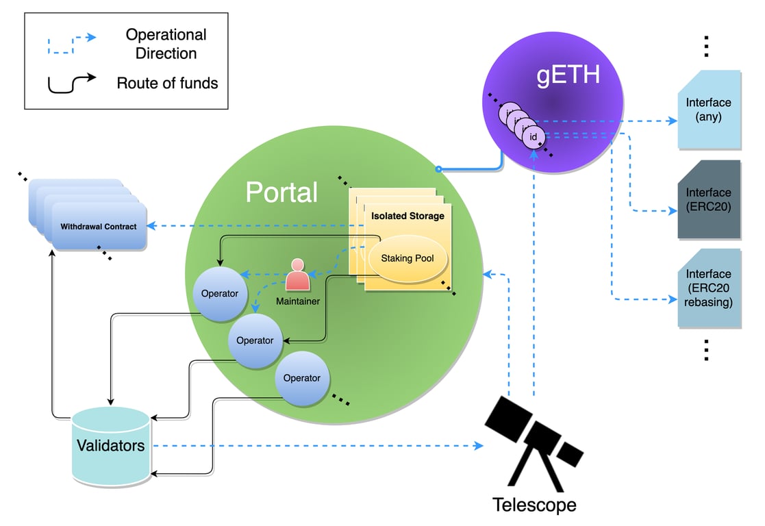 A graphical representation of Geode Finance’s smart contract infrastructure.