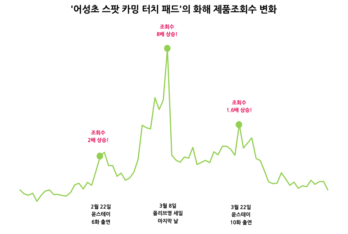 '어성초 스팟 카밍 터치 패드'의 화해 제품조회수 변화