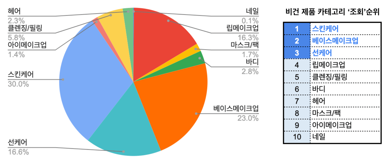 ‘비건 제품’의 카테고리 조회량 순위는?