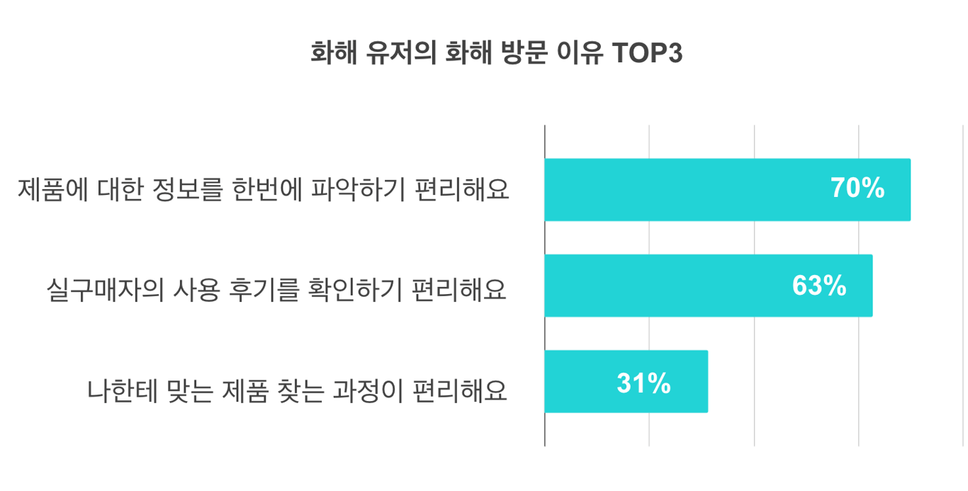 화해 유저의 화해 방문 이유 TOP3 (n=409)