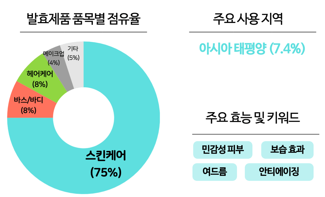 출처: WGSN 떠오르는 발효 성분 레포트 (발효성분 관련 데이터) 