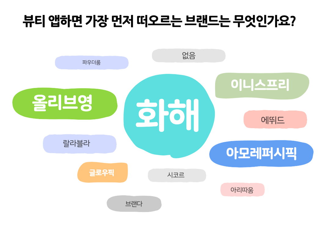 뷰티 앱하면 가장 먼저 떠오르는 브랜드/앱은?