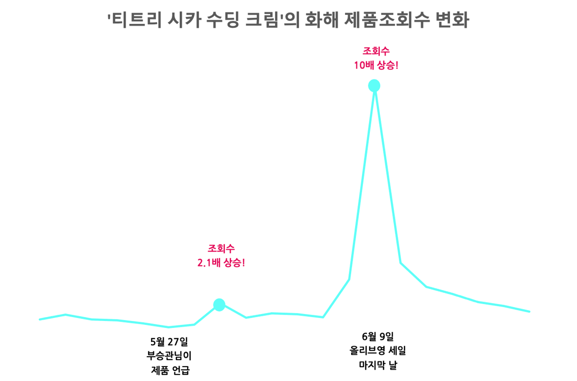 '티트리 시카 수딩 크림'의 화해 제품조회수 변화