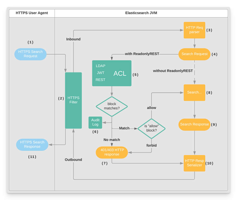 HTTP request is intercepted by ROR plugin in Elasticsearch, gets decrypted, ACL is evaluated, processed by Elasticsearch or rejected before a response is produced.