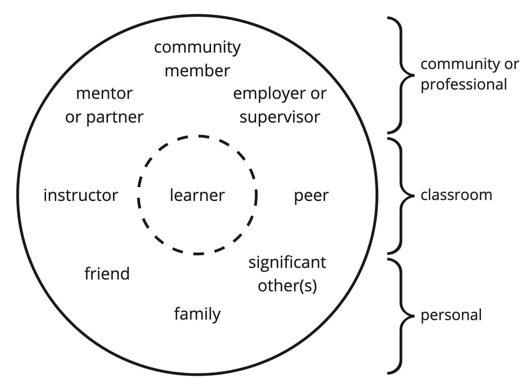 Diagram of learner interactions in connectedness learning.