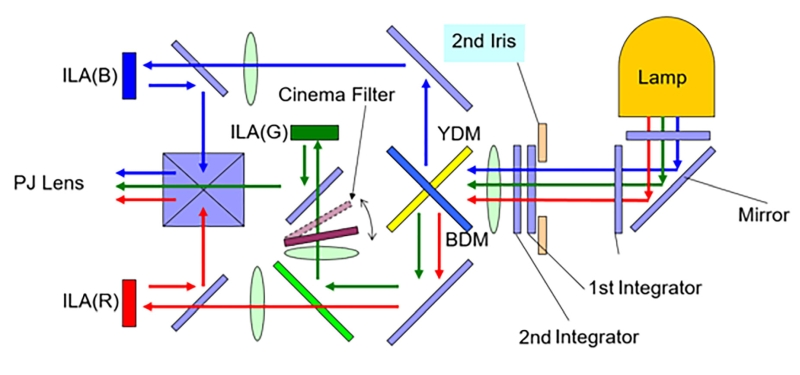 https://www.projectorcentral.com/Digital-Projector-Imaging-Technologies-Explained.htm
