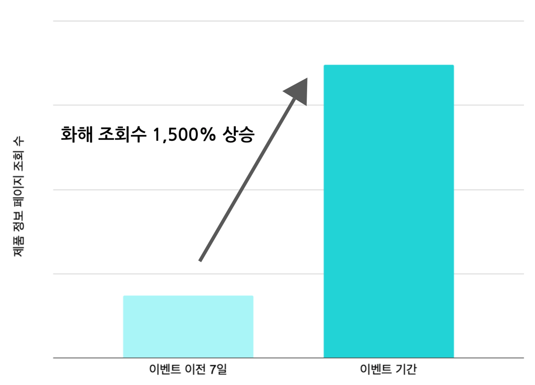 마녀공장 브랜드의 네고왕 이벤트 시작 전후 화해 조회 수 비교
