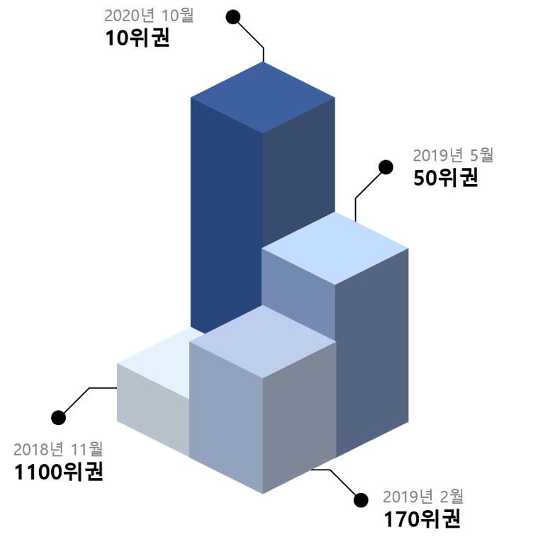 [1000위 → 10위권]으로의 랭킹 상승