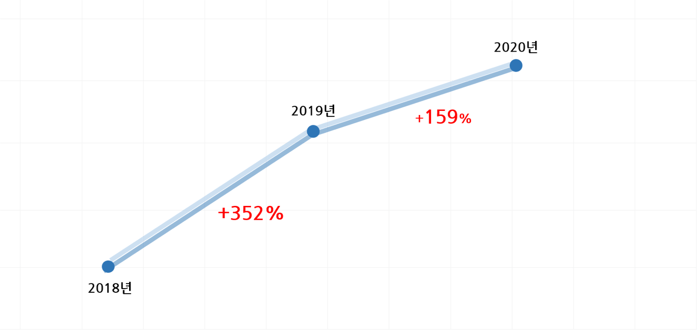 +1072% 제품조회수 상승