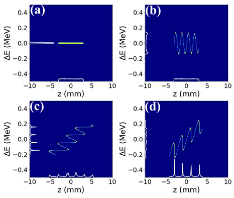 Fig. 8: Modulation control using double EEX. Plots show simulated longitudinal phase space at several different locations. (a) is the phase space before a structure, (b) is the phase space after the structure. (c) and (d) show phase spaces after a double EEX beamline. Quadrupole magnets in the middle were adjusted to achieve density modulations on energy (c) and time (d). From J. Seok et al., arXiv: 2104.07296 (2021).