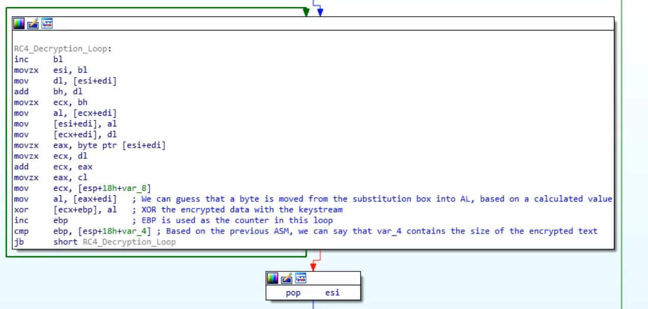 Decrypting the data using the Substitution Box which XORs the values byte by byte