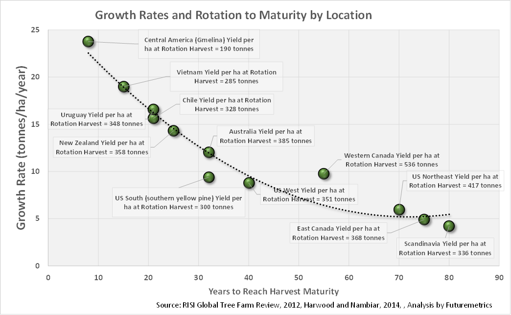 According to data in 2012, Vietnam’s forest growth rate is more than twice the rate in the US South and more than 3x the rate in the US Northeast. It’s worth noting that the forestry management in Vietnam was not as advanced. With upcoming forestry management programs (contributed by Ayo), government incentives, and improved seeds, we expect the tree growth rate in Vietnam to improve even more.