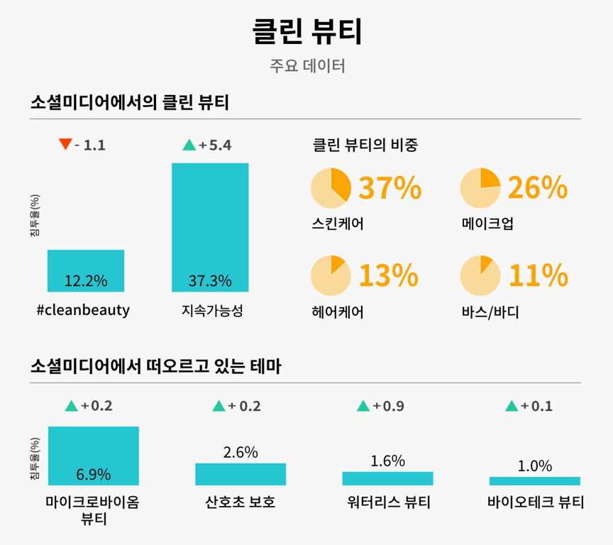 소셜미디어 내 클린 뷰티 관련 주요 데이터 (출처: WGSN 레포트)