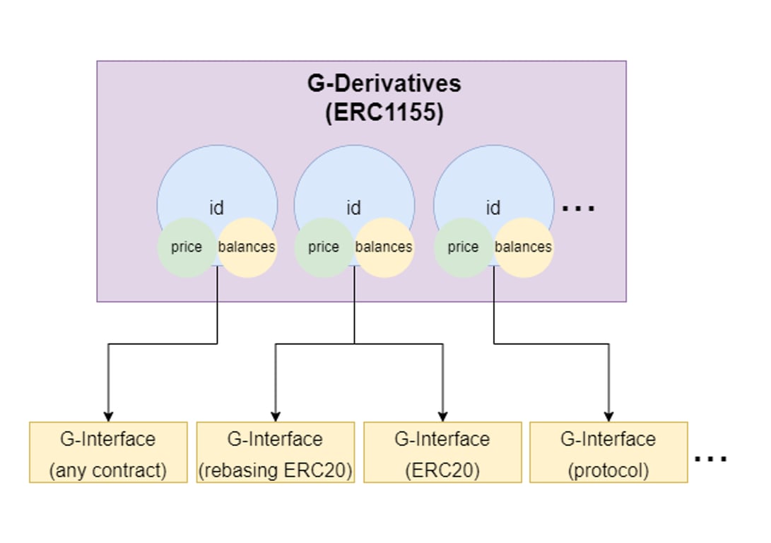Geode Finance’s G-Derivative contract architecture.